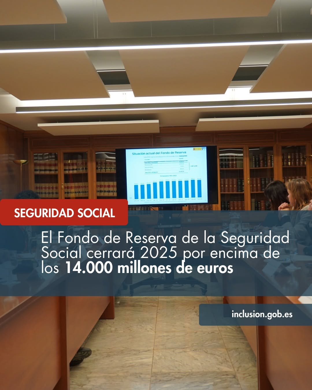 ‼️El Fondo de Reserva de la Seguridad Social cerrará 2025 por encima de los 14.000 millones de euros

📈 Son 4.307,16 millones de euros más que el año anterior y alcanza el nivel más alto desde 2017

🔗 https://www.inclusion.gob.es/w/el-fondo-de-reserva-de-la-seguridad-social-cerrara-2025-por-encima-de-los-14.000-millones-de-euros